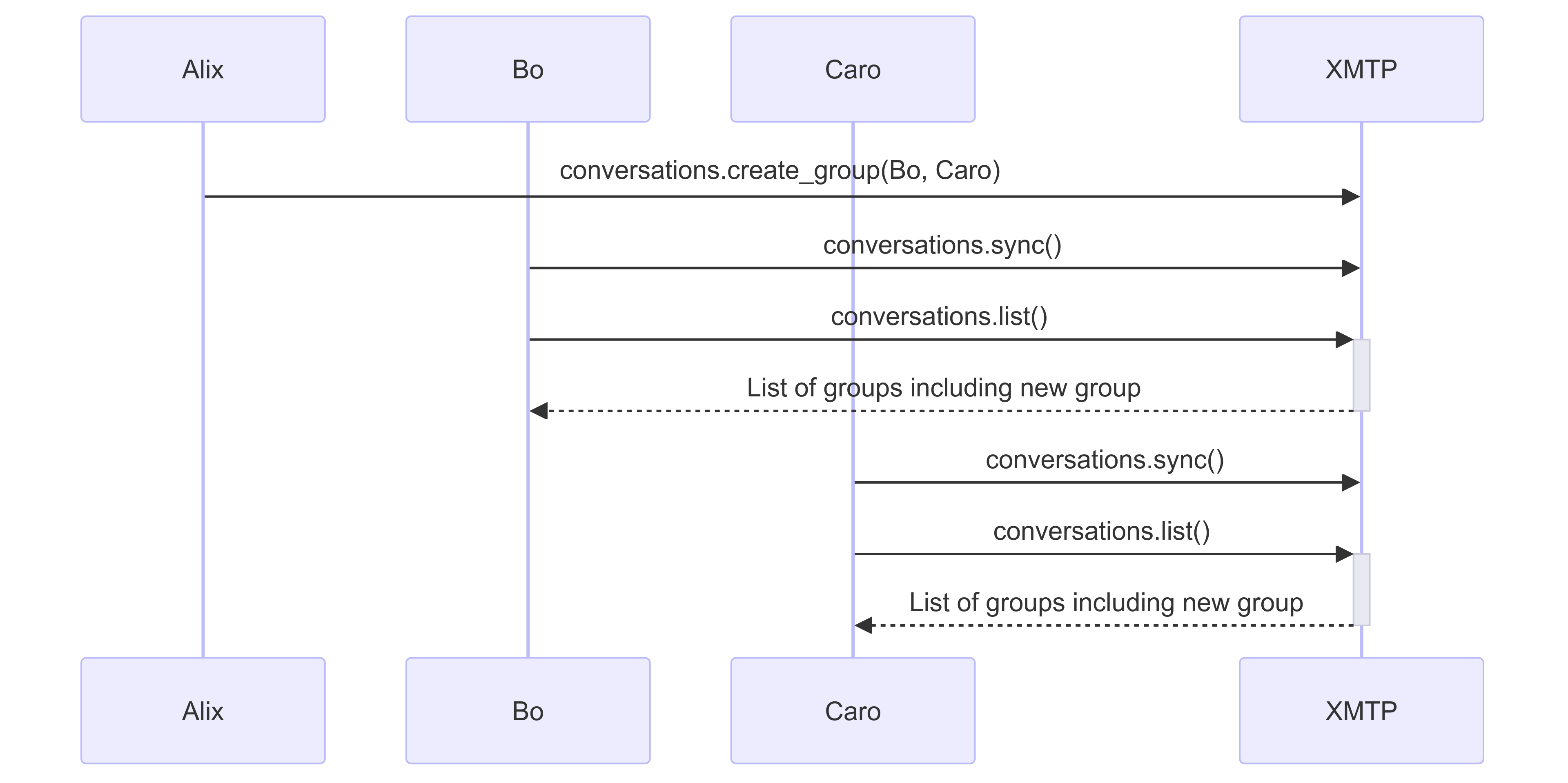 Forming a group